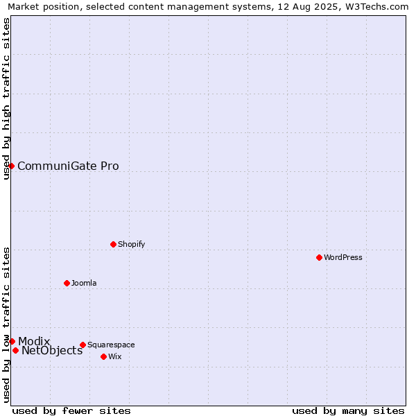 Market position of NetObjects vs. Modix vs. CommuniGate Pro