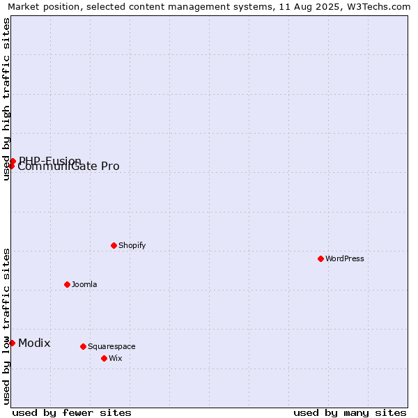 Market position of PHP-Fusion vs. Modix vs. CommuniGate Pro