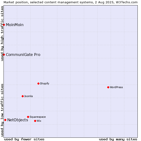 Market position of NetObjects vs. MoinMoin vs. CommuniGate Pro