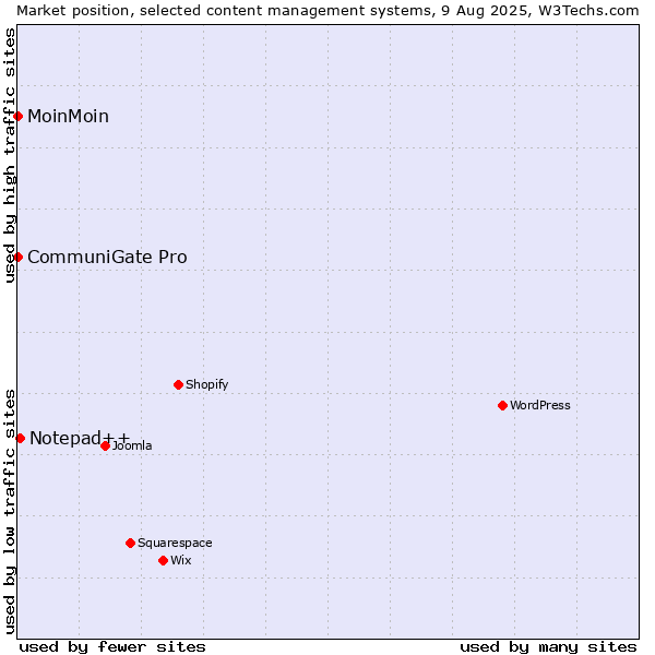 Market position of Notepad++ vs. MoinMoin vs. CommuniGate Pro