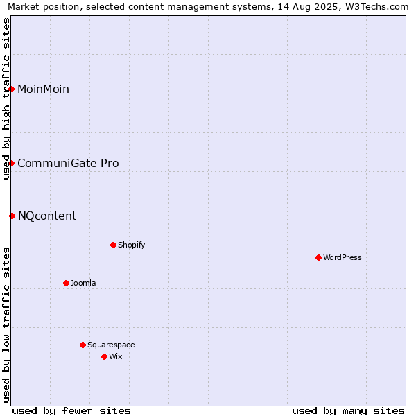 Market position of NQcontent vs. MoinMoin vs. CommuniGate Pro