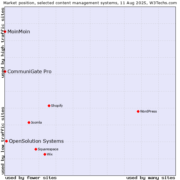 Market position of OpenSolution Systems vs. MoinMoin vs. CommuniGate Pro