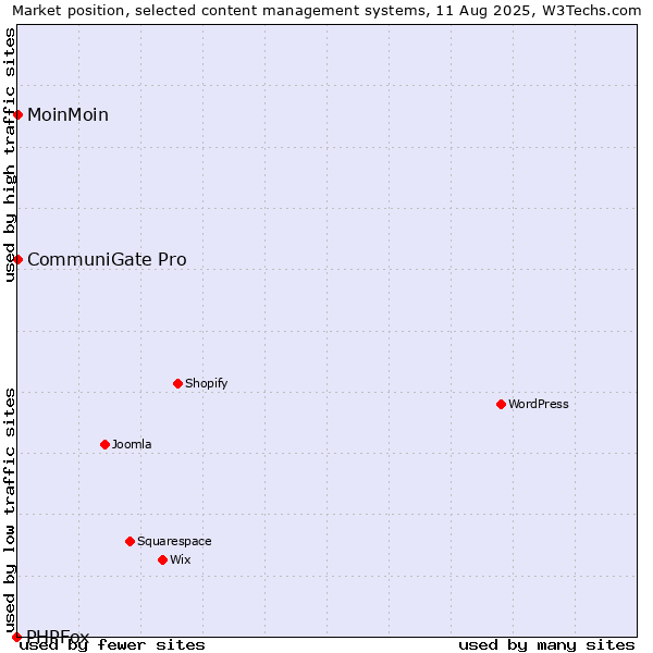 Market position of MoinMoin vs. CommuniGate Pro vs. PHPFox