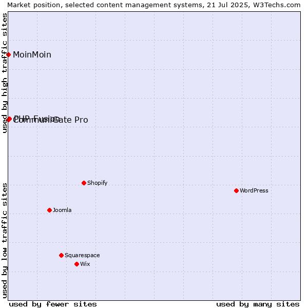 Market position of PHP-Fusion vs. MoinMoin vs. CommuniGate Pro