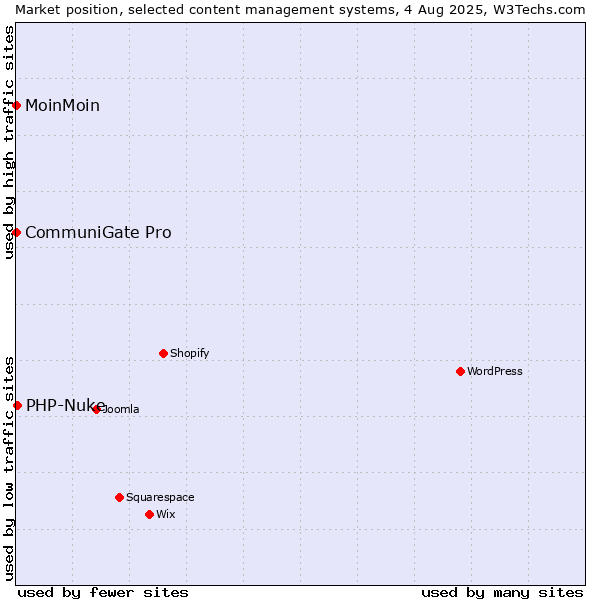 Market position of PHP-Nuke vs. MoinMoin vs. CommuniGate Pro