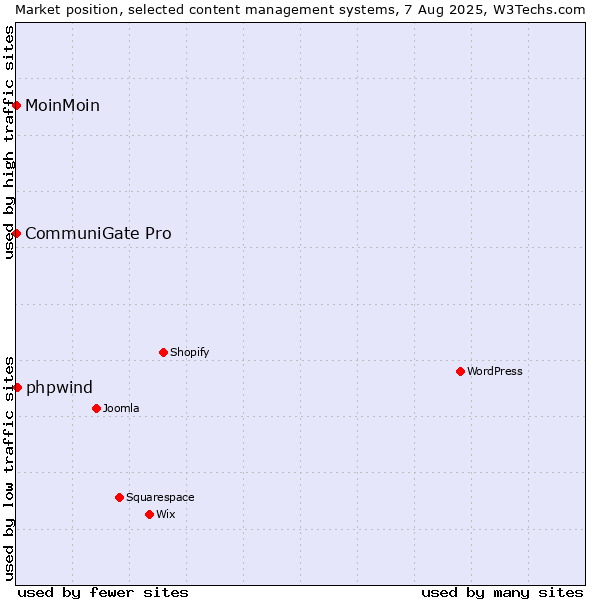 Market position of phpwind vs. MoinMoin vs. CommuniGate Pro