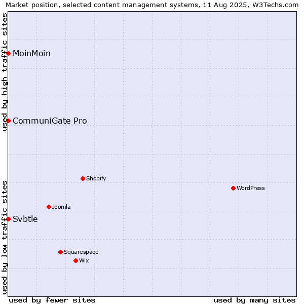 Market position of MoinMoin vs. CommuniGate Pro vs. Svbtle