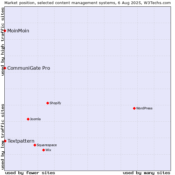 Market position of Textpattern vs. MoinMoin vs. CommuniGate Pro