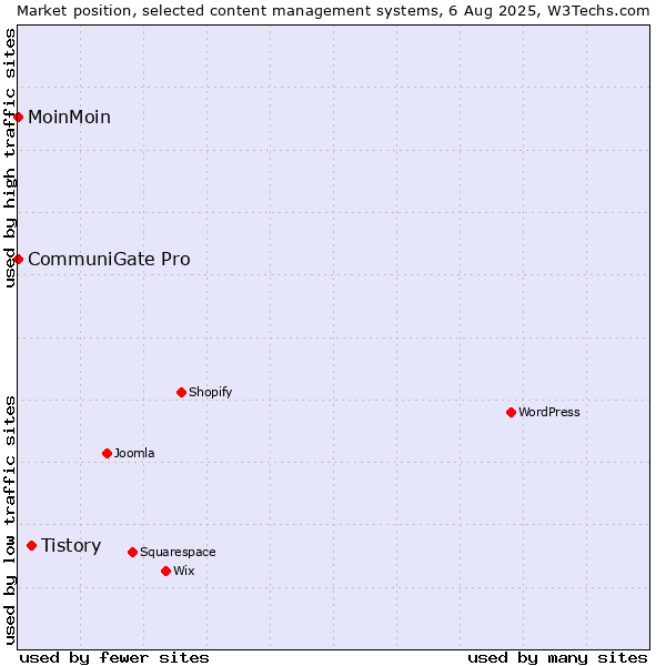 Market position of Tistory vs. MoinMoin vs. CommuniGate Pro