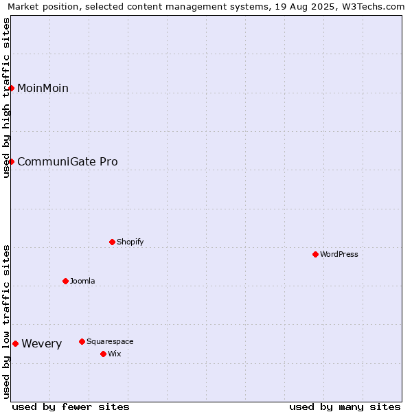 Market position of Wevery vs. CommuniGate Pro vs. MoinMoin
