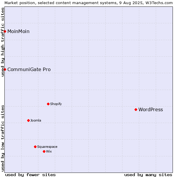 Market position of WordPress vs. MoinMoin vs. CommuniGate Pro