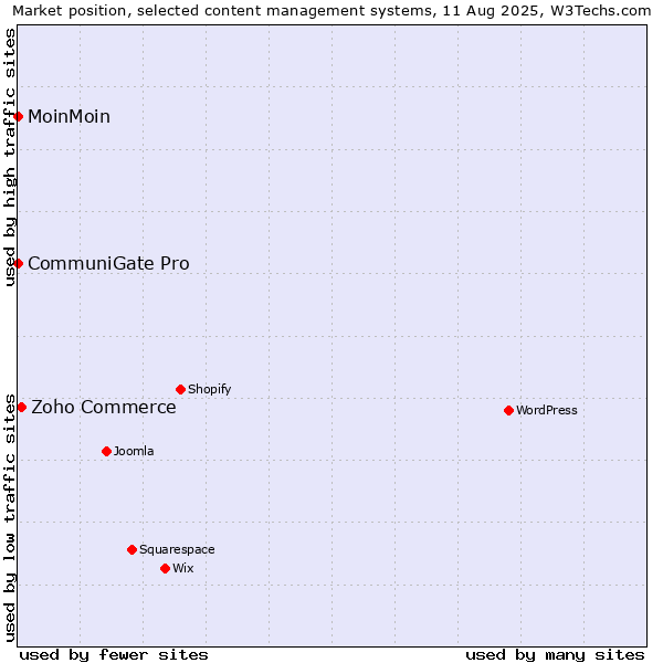 Market position of Zoho Commerce vs. MoinMoin vs. CommuniGate Pro