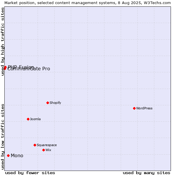 Market position of Mono vs. PHP-Fusion vs. CommuniGate Pro