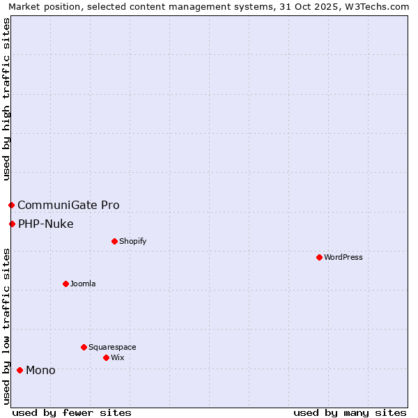 Market position of Mono vs. PHP-Nuke vs. CommuniGate Pro