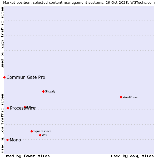 Market position of ProcessWire vs. Mono vs. CommuniGate Pro