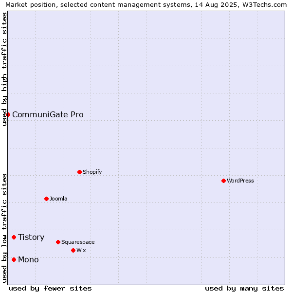 Market position of Tistory vs. Mono vs. CommuniGate Pro