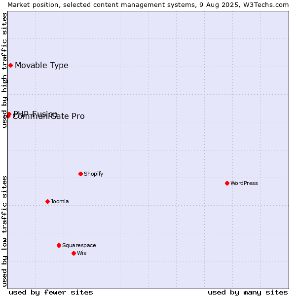 Market position of Movable Type vs. PHP-Fusion vs. CommuniGate Pro