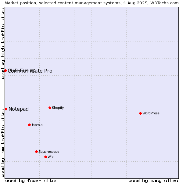 Market position of Notepad vs. PHP-Fusion vs. CommuniGate Pro