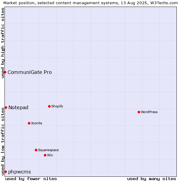 Market position of Notepad vs. phpwcms vs. CommuniGate Pro