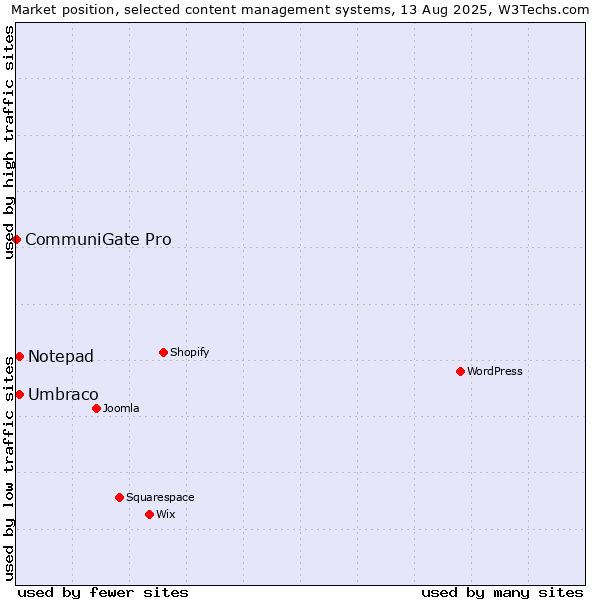 Market position of Umbraco vs. Notepad vs. CommuniGate Pro
