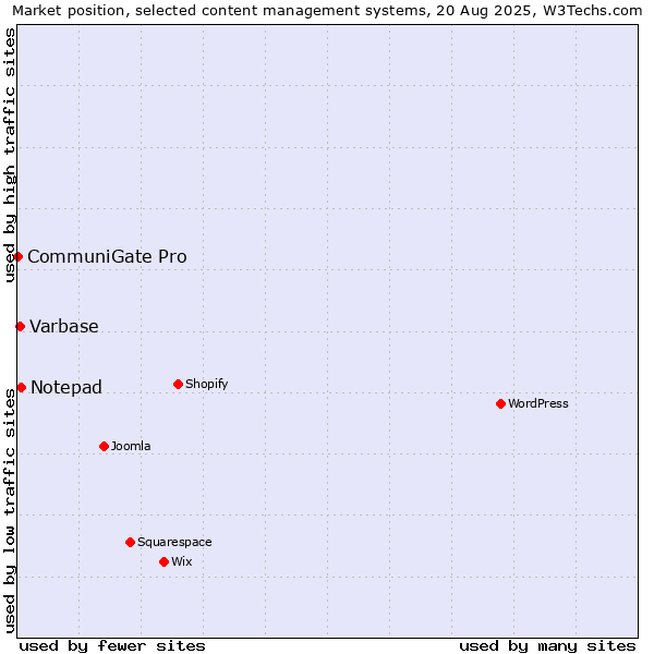 Market position of Notepad vs. Varbase vs. CommuniGate Pro