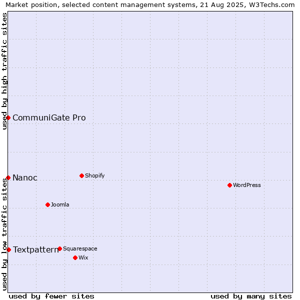 Market position of Textpattern vs. CommuniGate Pro vs. Nanoc
