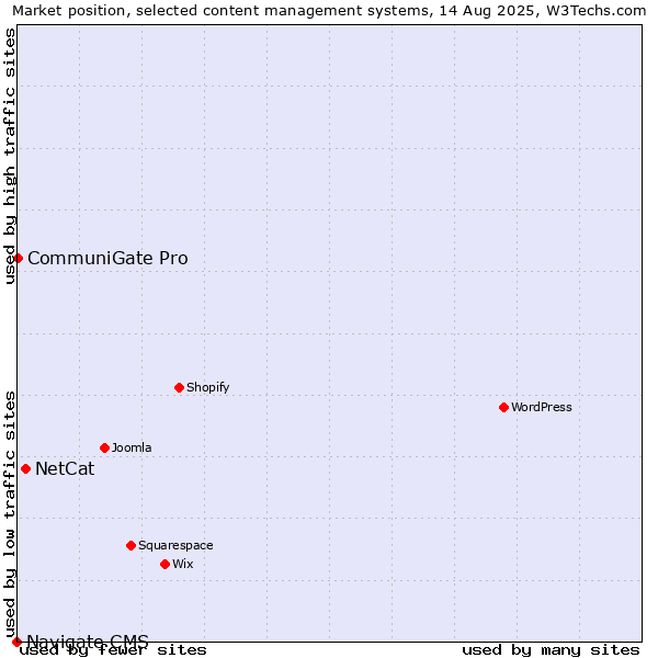 Market position of NetCat vs. CommuniGate Pro vs. Navigate CMS