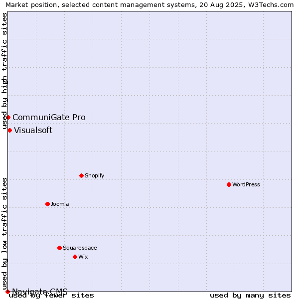 Market position of Visualsoft vs. CommuniGate Pro vs. Navigate CMS