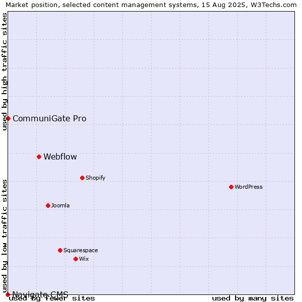 Market position of Webflow vs. CommuniGate Pro vs. Navigate CMS