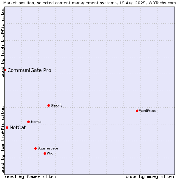 Market position of NetCat vs. CommuniGate Pro