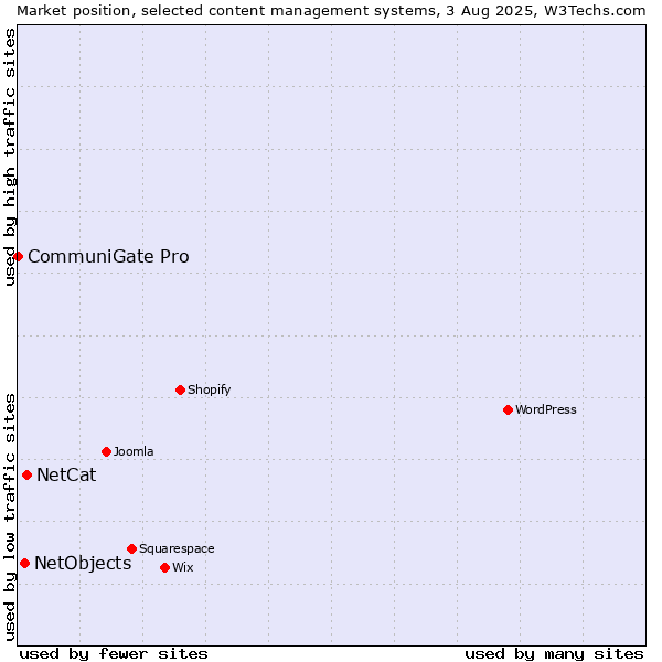 Market position of NetCat vs. NetObjects vs. CommuniGate Pro