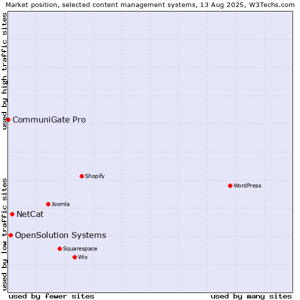 Market position of NetCat vs. OpenSolution Systems vs. CommuniGate Pro