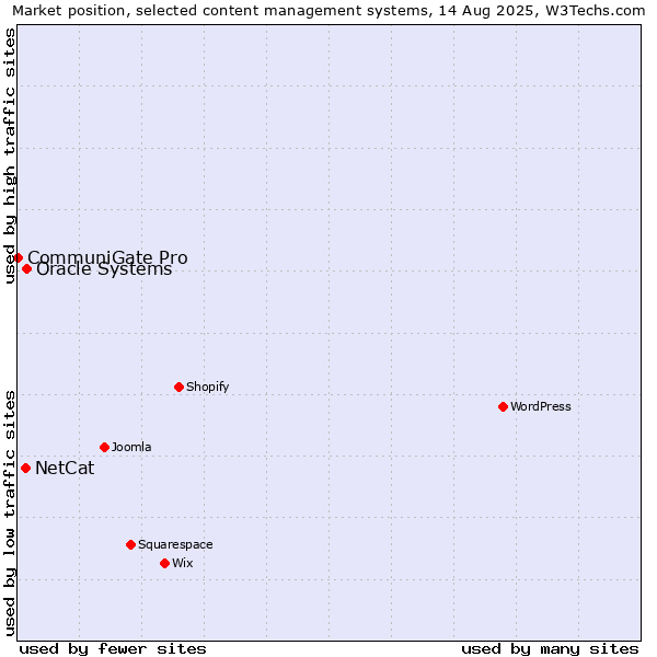 Market position of Oracle Systems vs. NetCat vs. CommuniGate Pro