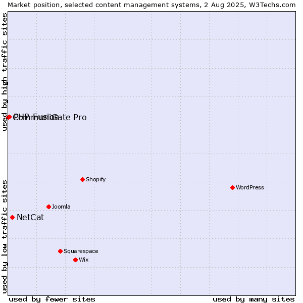 Market position of NetCat vs. PHP-Fusion vs. CommuniGate Pro