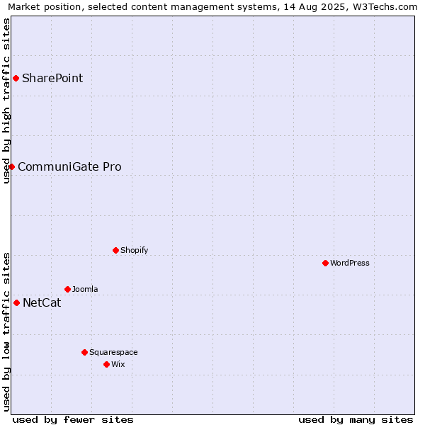 Market position of NetCat vs. SharePoint vs. CommuniGate Pro
