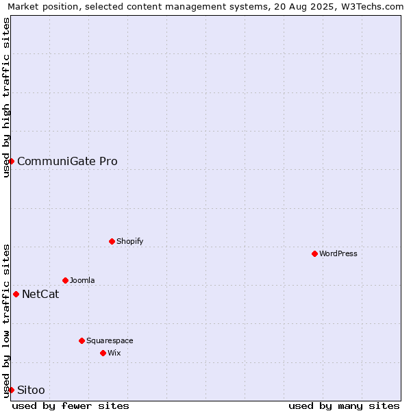 Market position of NetCat vs. CommuniGate Pro vs. Sitoo