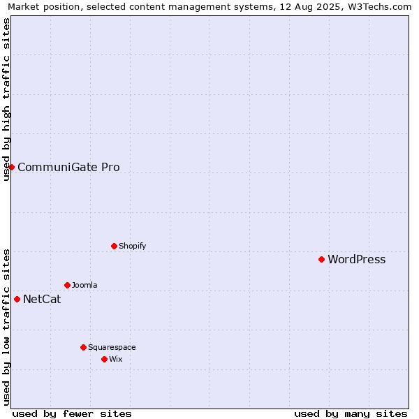 Market position of WordPress vs. NetCat vs. CommuniGate Pro