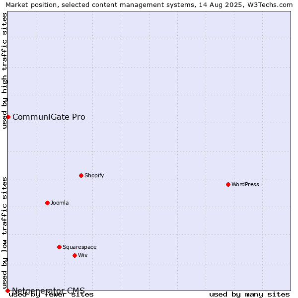 Market position of CommuniGate Pro vs. Netgenerator CMS