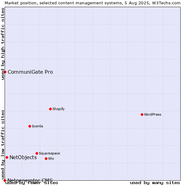 Market position of NetObjects vs. CommuniGate Pro vs. Netgenerator CMS