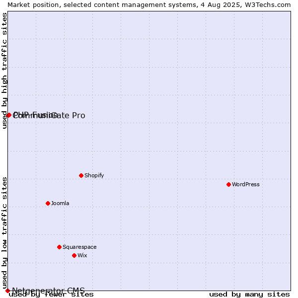 Market position of PHP-Fusion vs. CommuniGate Pro vs. Netgenerator CMS