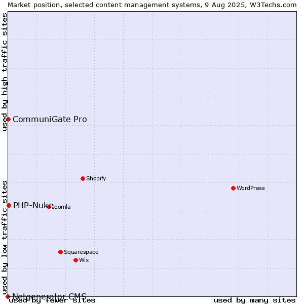 Market position of PHP-Nuke vs. CommuniGate Pro vs. Netgenerator CMS