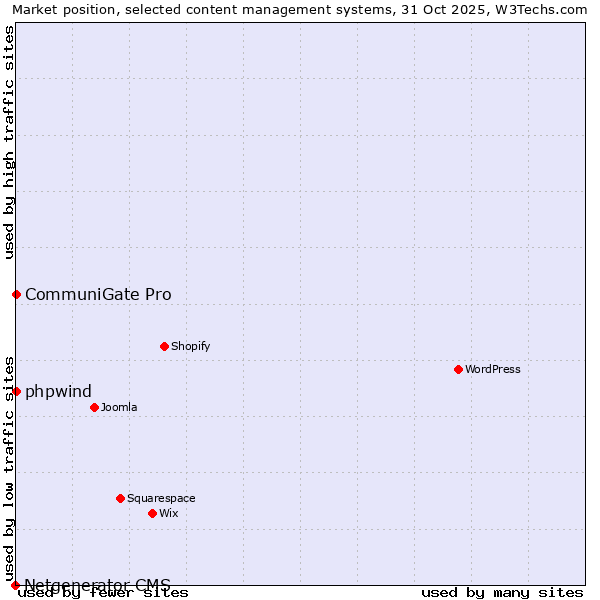 Market position of phpwind vs. CommuniGate Pro vs. Netgenerator CMS