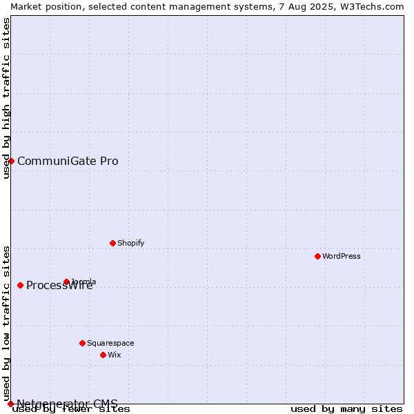 Market position of ProcessWire vs. CommuniGate Pro vs. Netgenerator CMS
