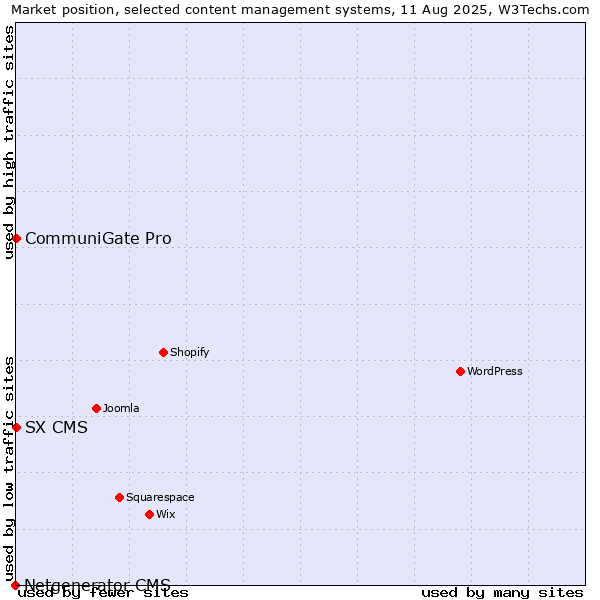 Market position of CommuniGate Pro vs. SX CMS vs. Netgenerator CMS