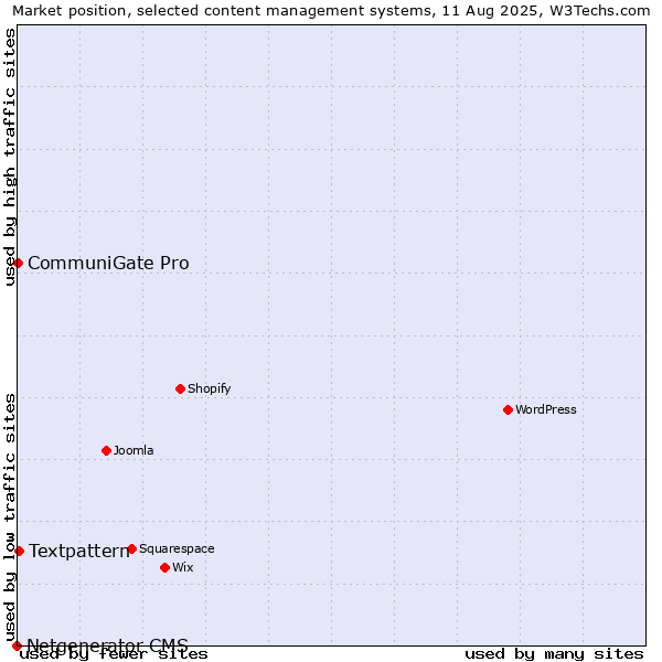 Market position of Textpattern vs. CommuniGate Pro vs. Netgenerator CMS