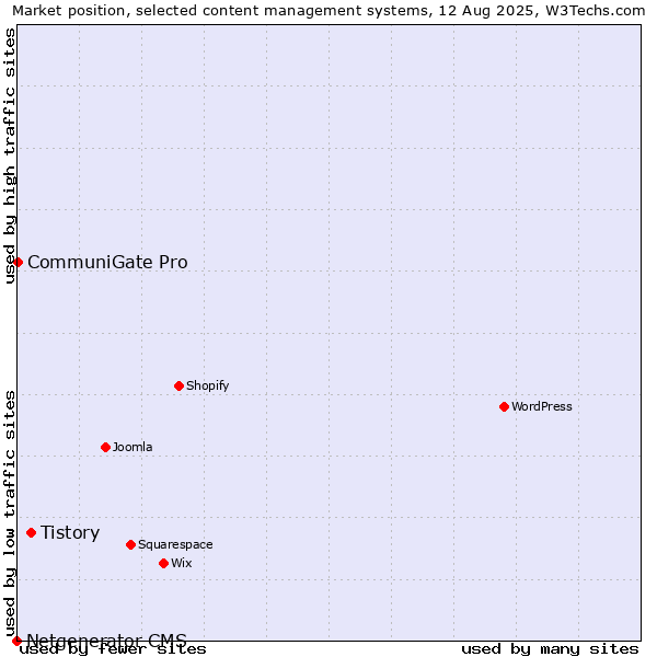 Market position of Tistory vs. CommuniGate Pro vs. Netgenerator CMS