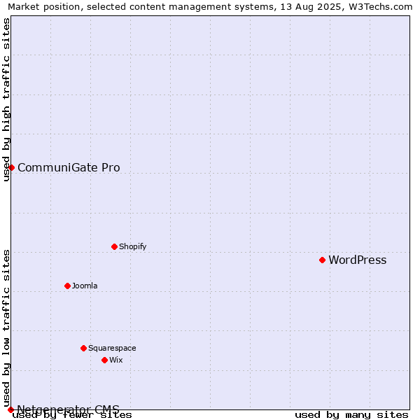 Market position of WordPress vs. CommuniGate Pro vs. Netgenerator CMS