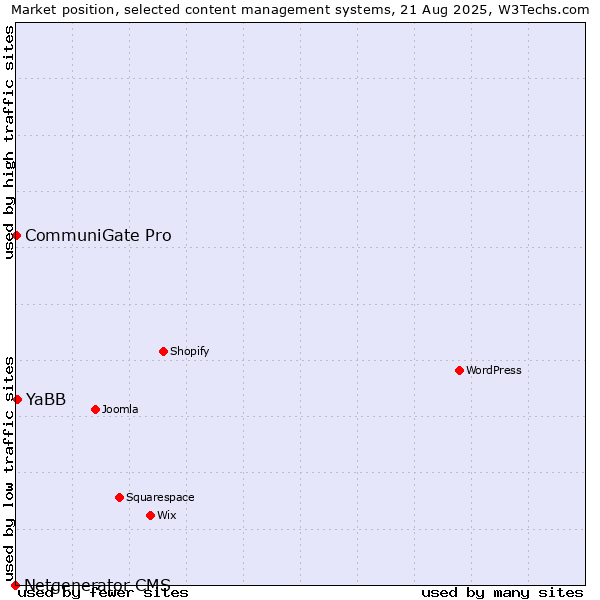 Market position of YaBB vs. CommuniGate Pro vs. Netgenerator CMS