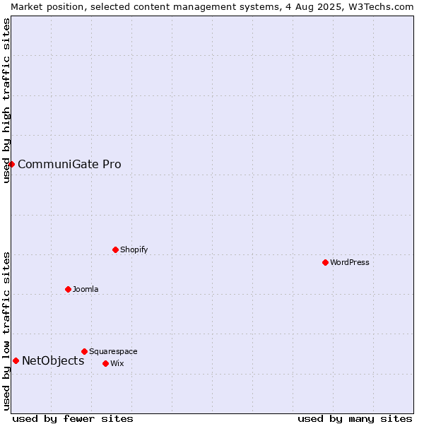 Market position of NetObjects vs. CommuniGate Pro