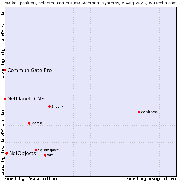 Market position of NetObjects vs. NetPlanet iCMS vs. CommuniGate Pro